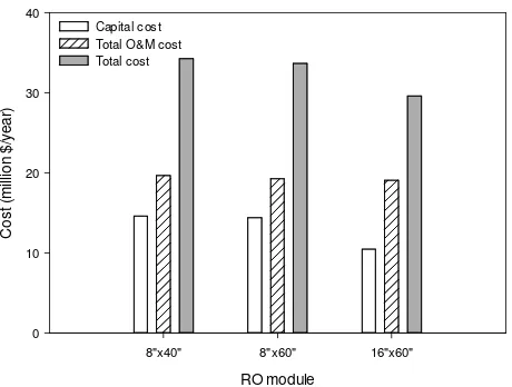 Fig. 7. Cost comparison of 30 m3/h desalination plant with different module. Data collected from [120]