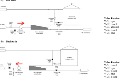 Fig. 9. Pipe and fitting cost (a) and piping connection point (b) of modular and non modular ultrafiltration (calculated by GDP Filter Bandung, Indonesia)