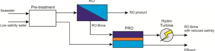 Fig. 13. Schematic diagrams of RO-PRO integrated process. Adapted from [185]. 