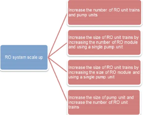 Fig. 6. Scale-up strategies for SWRO system [171]. 