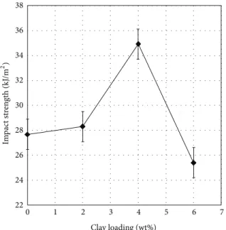 Figure 7: Effect of clay loading on the fracture toughness of UP/glass fiber/clay composites.