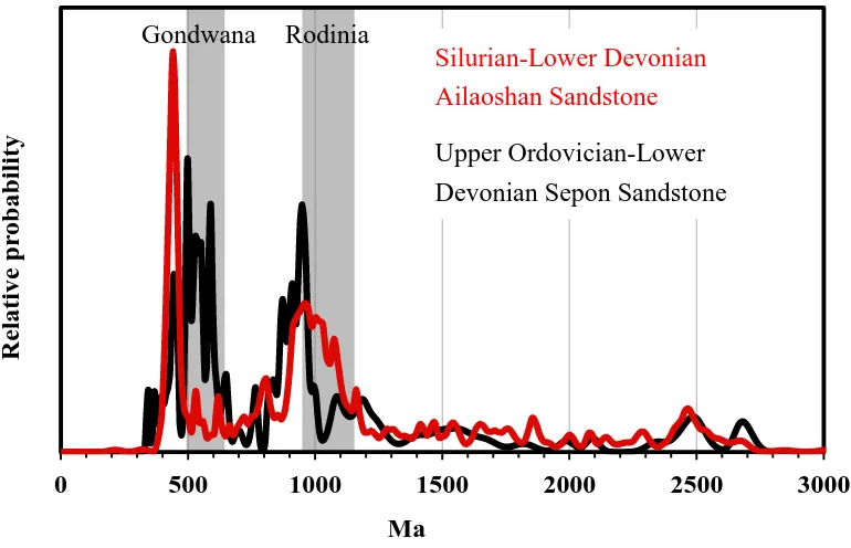 Figure 24. Probability plot of detrital zircon ages of the Silurian–Early Devonian Ailaoshan sandstone 