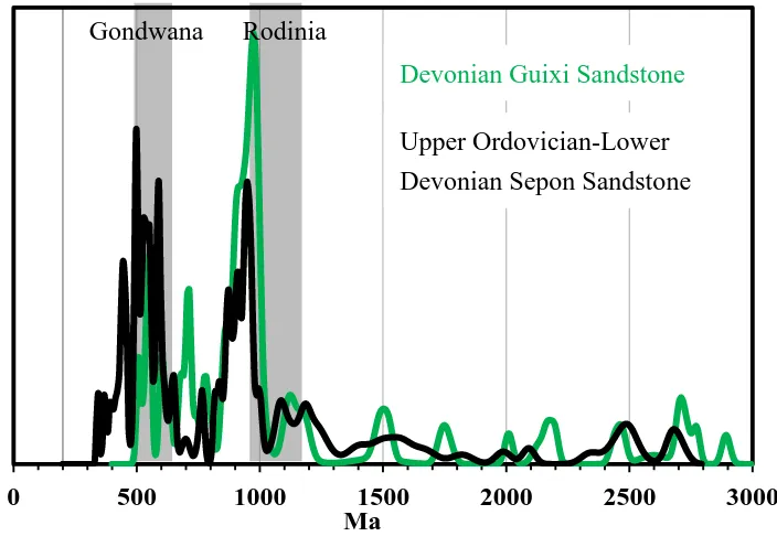 Figure 25. Probability plot of detrital zircon ages of the Devonian Guixi sandstone (green line, n=83) in 