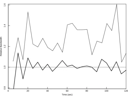 Figure 10: Total bandwidth used by old and new TCPs