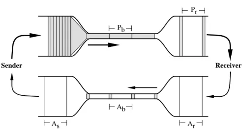 Figure 1: Window Flow Control ‘Self-clocking’