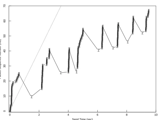 Figure 3: Startup behavior of TCP without Slow-start