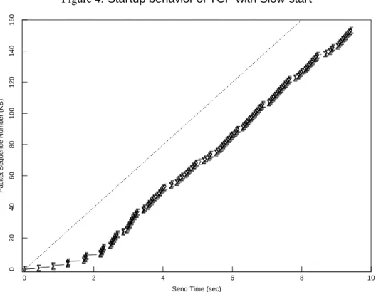 Figure 4: Startup behavior of TCP with Slow-start