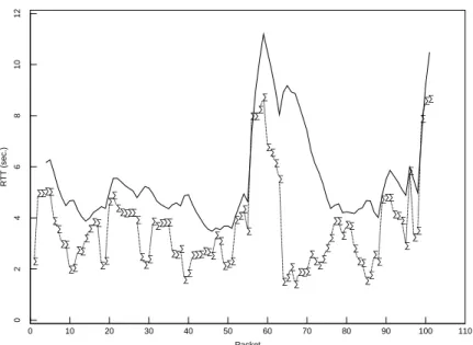 Figure 6: Performance of a Mean+Variance retransmit timer
