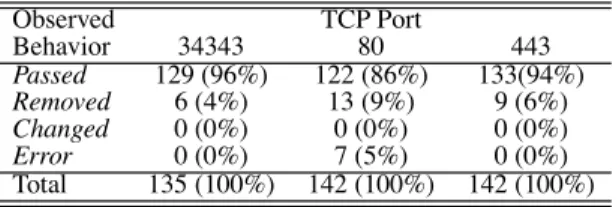 Table 5: Unknown Option in Data
