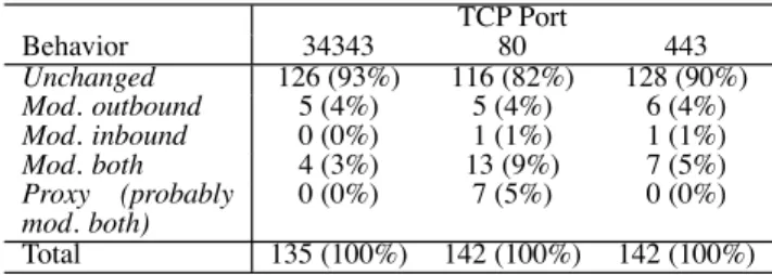 Table 9: Sequence Number Modification Test TCP Port Behavior 34343 80 443 Unchanged 126 (93%) 116 (82%) 128 (90%) Mod