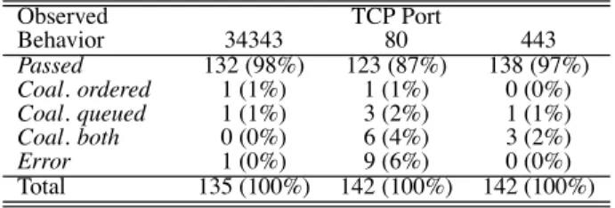 Table 13: Results of Segment Coalescing Test Observed Behavior TCP Port3434380 443 Passed 132 (98%) 123 (87%) 138 (97%) Coal