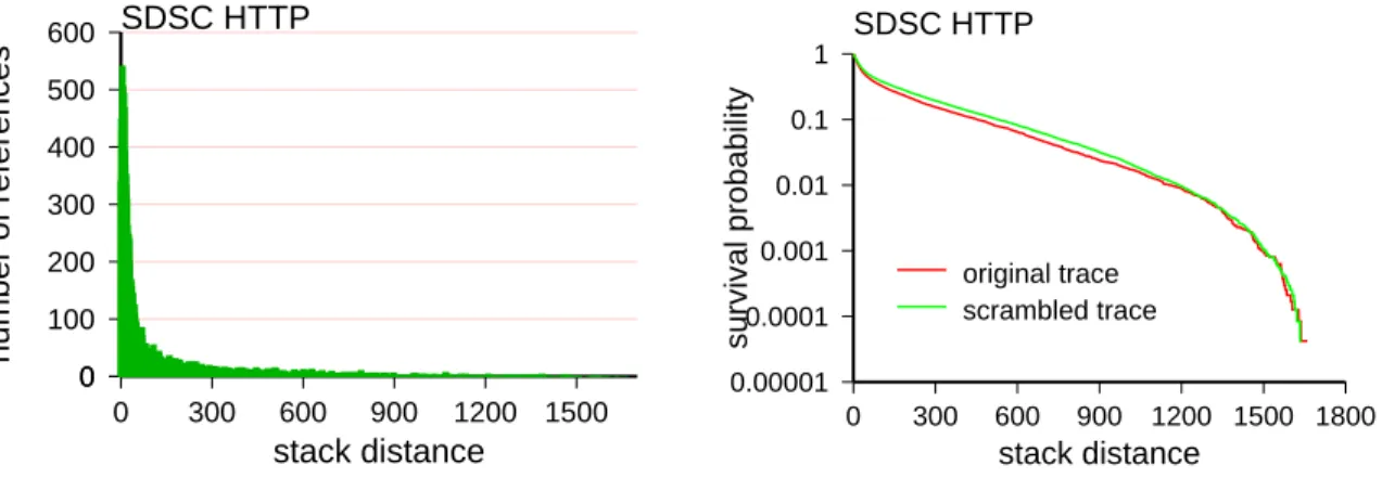 Figure 2: Left: histogram of stack distances for a log of HTTP requests from a SDSC web server.