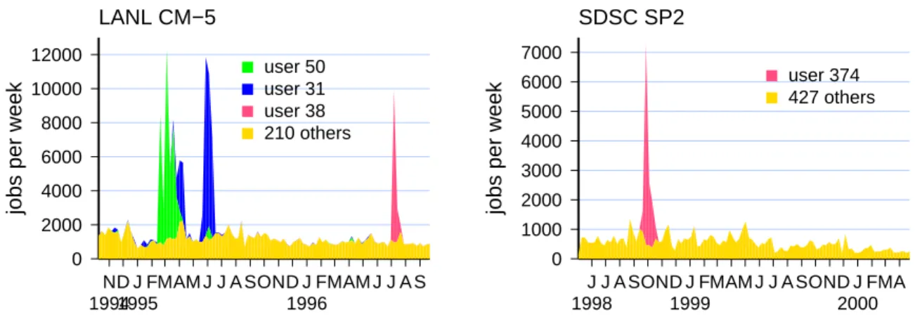 Figure 3: Arrivals per week in long logs of activity on parallel supercomputers exhibit flurries of activity by single users.