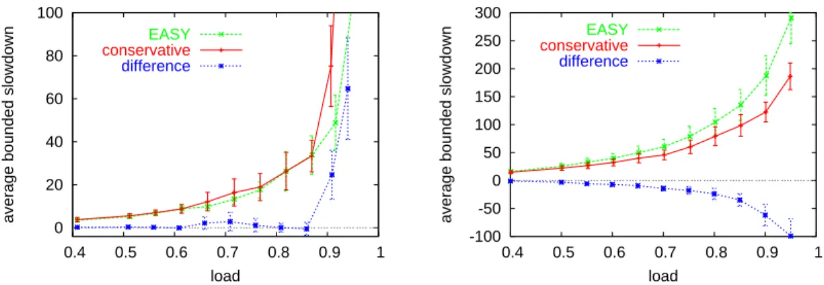 Figure 4: Comparison of EASY and conservative backfilling, using the CTC workload (left) and the Jann model (right).