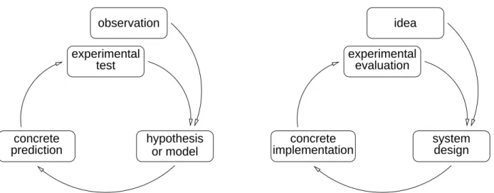Figure 1: A comparison of the scientific method (on the left) with the role of experimentation in system design (right).