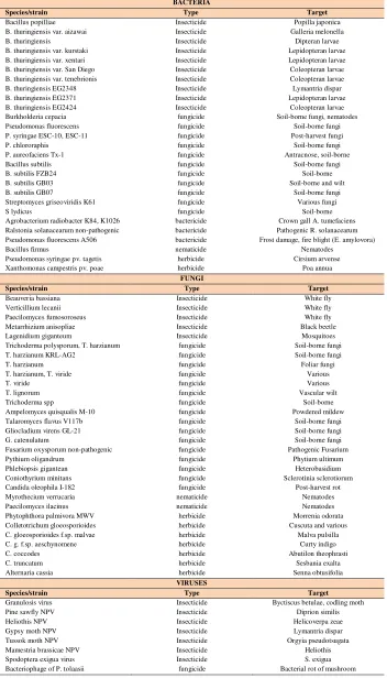 Table 2 Microbial Biopesticides for the Control of Plant Pathogens, [35]. 