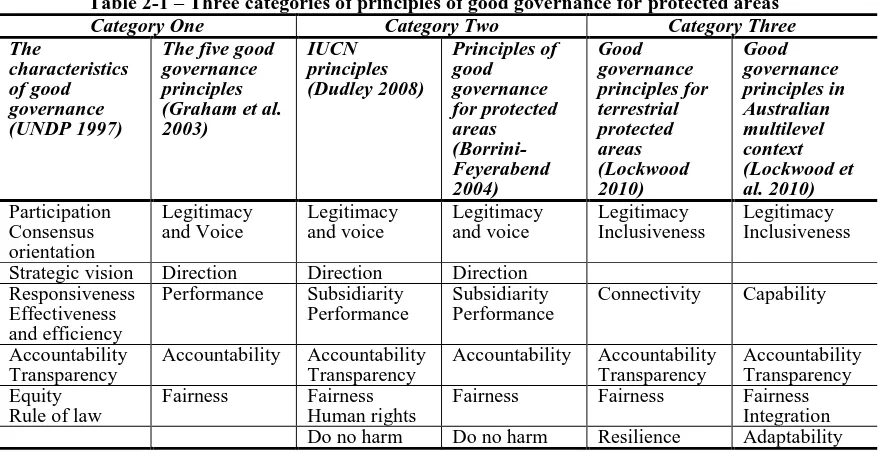 Table 2-1 – Three categories of principles of good governance for protected areas Category One Category Two Category Three 