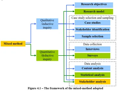 Figure 4.1 – The framework of the mixed-method adopted 