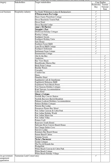 Table 4-1 (Continued) – The list of key stakeholders in case study sites 