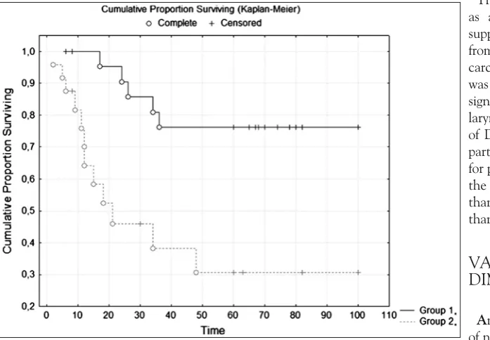 Fig 5: Kaplan–Meier graph. Patients with nuclear FD values lower than 1.313 (blue line, group 1) presented significantly better survival than patients with larger FD values (red line, group 2)