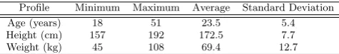 Table 1: Subject body proﬁle summary
