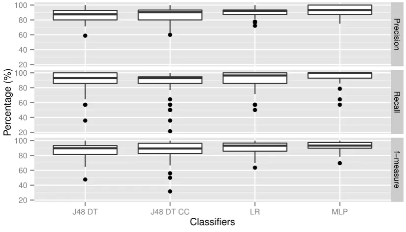 Figure 4: The classiﬁers performance