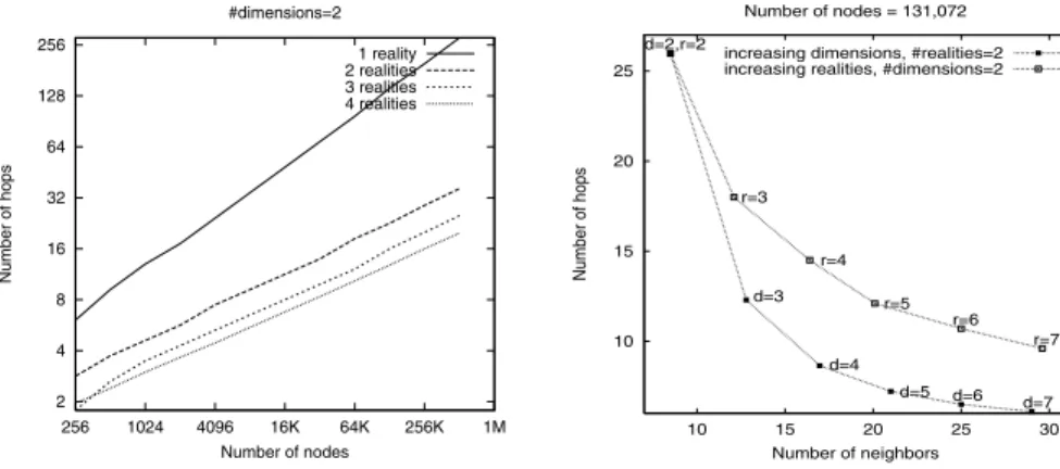 Figure 4: Effect of dimensions on path length 248 163264128256 256 1024 4096 16K 64K 256K 1MNumber of hopsNumber of nodes#dimensions=21 reality2 realities3 realities4 realities