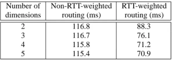Table 2: Per-hop latencies using multiple nodes per zone