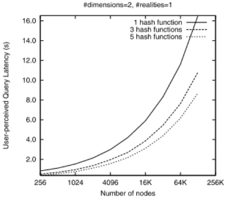 Figure 9: Effect of Uniform Partitioning feature on a CAN with 65,536 nodes, 3 dimensions and 1 reality