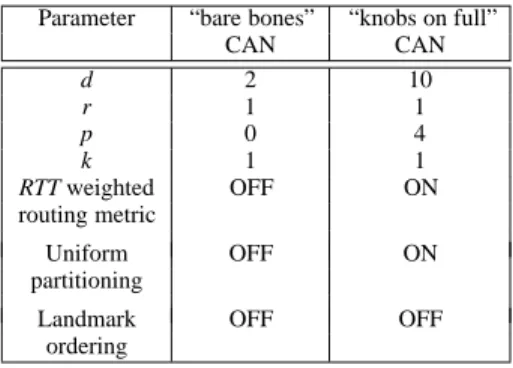 Table 4: CAN parameters