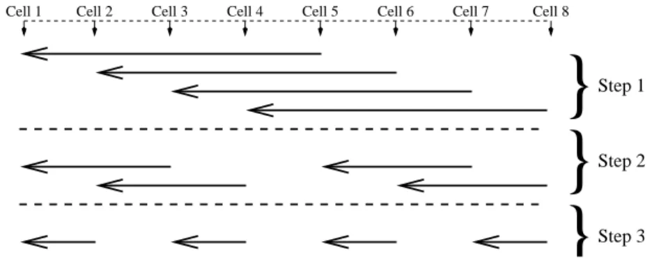 Figure 1.1: The parallelisation of an eight way hypercube merge