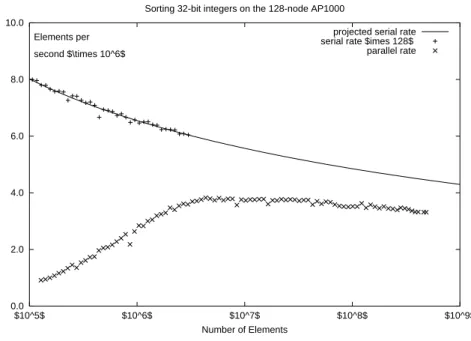 Figure 1.5: Sorting 32-bit integers on the AP1000