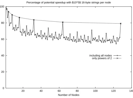 Figure 1.7: Scalability of sorting on the AP1000