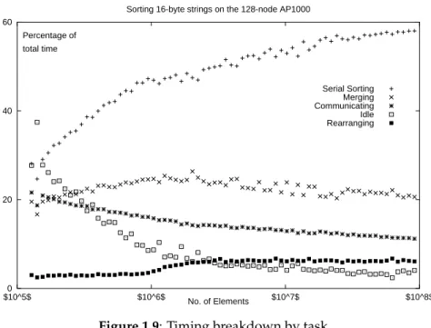 Figure 1.9: Timing breakdown by task