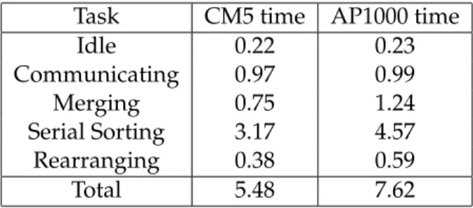 Table 1.1: Sort times (seconds) for 8 million integers