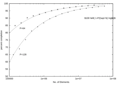 Figure 1.10: Percentage completion after the primary merge