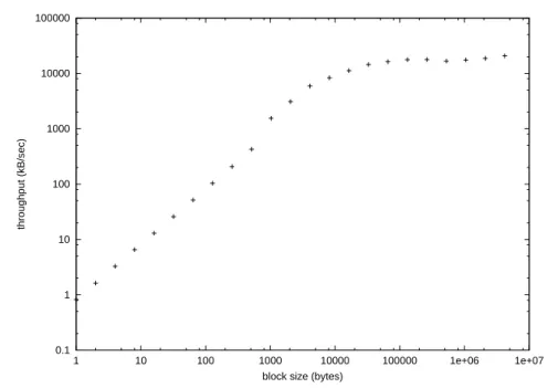 Figure 2.1: Aggregate throughput with varying block-size