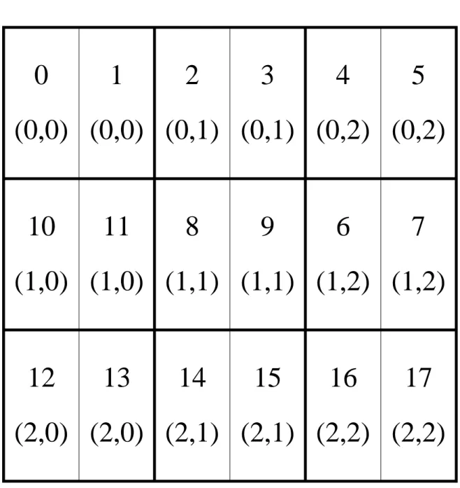 Figure 2.2: Partitioning with k = 3 and P = 6