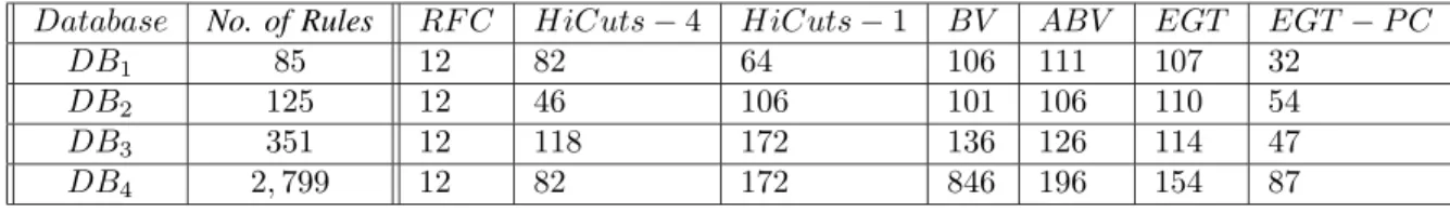 Fig. 11. The total number of memory accesses for a worst case search in all 5 heuristics RFC, HiCuts(spfac = 1, 4), BV, ABV, EGT and EGT-PC for the four core router databases