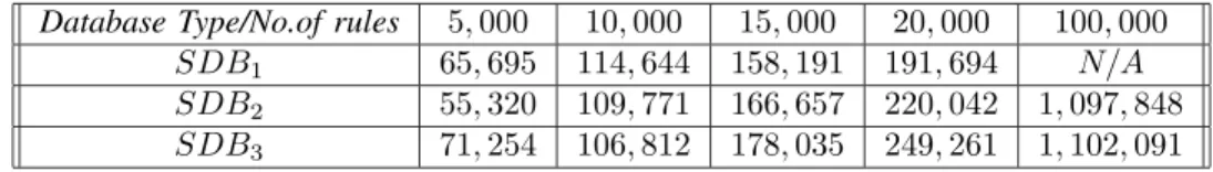 Fig. 13. The total memory occupied by EGT-PC used with synthetic databases. The number of entries is changed between 5000 and 100, 000.