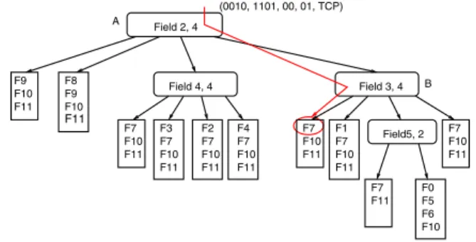 Figure 3 shows a decision tree for the Example in Figure 1. Let’s assume that a packet with the header (0010, 1101, 00, 01, T CP ) needs to be classified
