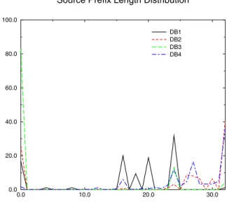 Fig. 4. Prefix Distribution in the IP source field.Prefix length is repre- repre-sented on the horizontal axis while the percentage of entries with a given prefix length is given on the vertical axis