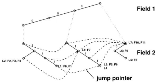 Figure 7 shows the extended grid of tries for the database in Figure 1. Let’s consider the search for rules that match a packet header (0000, 1100, 