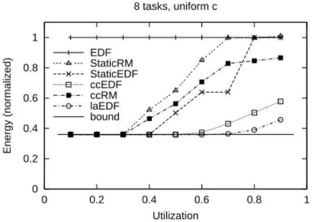 Figure 13: Normalized energy consumption with uniform dis- dis-tribution for computation