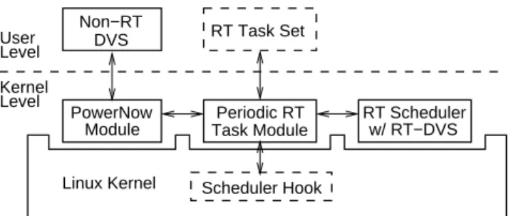 Figure 15: Power measurement on laptop implementation