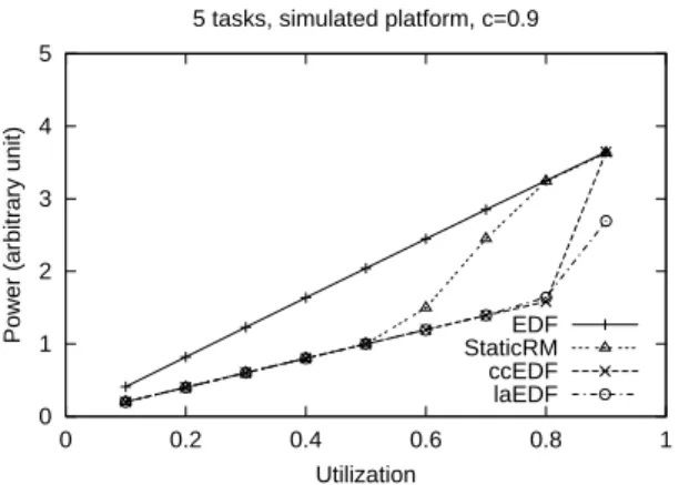 Figure 16: Power consumption on actual platform