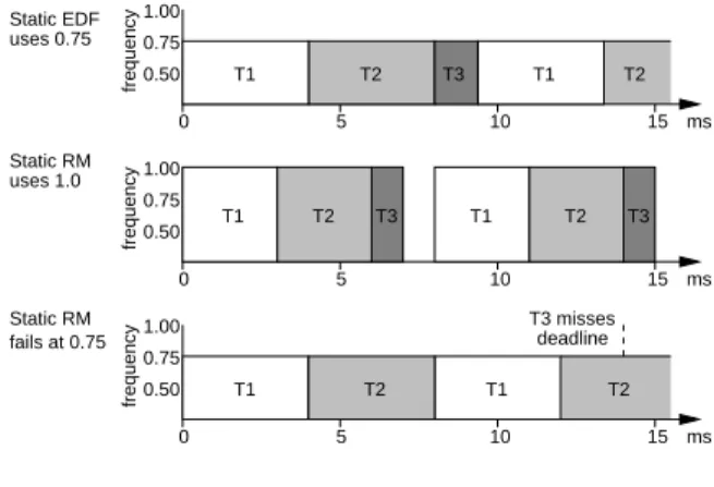 Figure 1: Static voltage scaling algorithm for EDF and RM schedulers