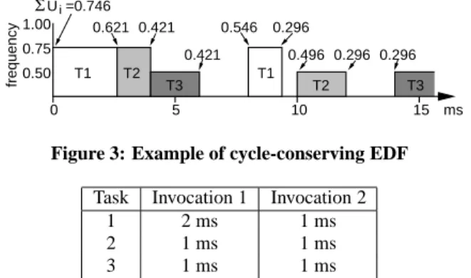 Figure 3: Example of cycle-conserving EDF Task Invocation 1 Invocation 2
