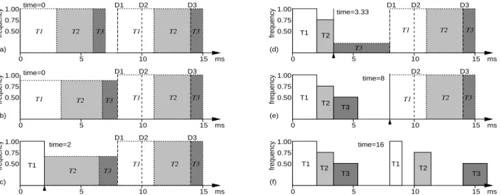 Figure 5: Example of cycle-conserving RM: (a) Initially use statically-scaled, worst-case RM schedule as target; (b) Determine minimum frequency so as to complete the same work by D1; rounding up to the closest discrete setting requires frequency 1.0;