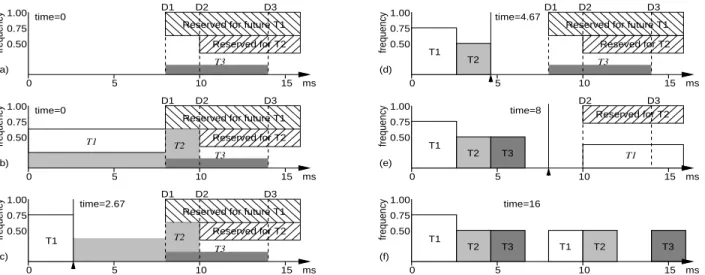 Figure 7: Example of look-ahead EDF: (a) At time 0, plan to defer T3’s execution until after D1 (but by its deadline D3, and likewise, try to fit T2 between D1 and D2; (b) T1 and the portion of T2 that did not fit must execute before D1, requiring use of f